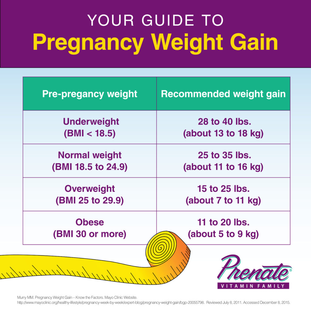 Guide To Pregnancy Weight Gain Prenate Vitamin Family