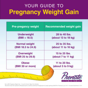 Pregnancy Weigth Gain